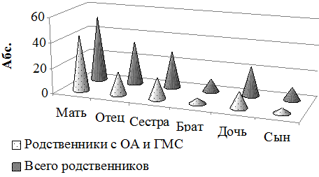 Рис. 1. Частота случаев ОА в семьях с ГМС.