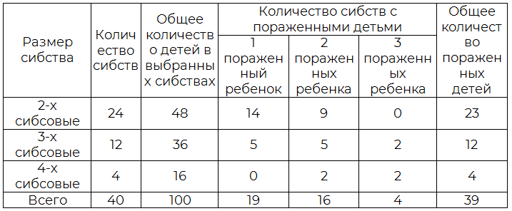 Таблица 1. Сегрегационный анализ в семьях с ГМС