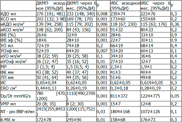 Таблица 2. Динамика морфометрических по данным ЭХОКГ и клинико-лабораторных показателей у пациентов ДКМП и ИБС через 6 месяцев после имплантации ресинхронизирующей системы по группам