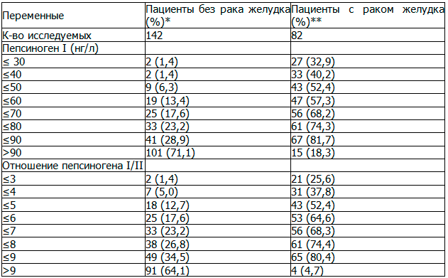 Таблица 2. Сравнение уровней пепсиногена I у пациентов с раком желудка и без рака желудка