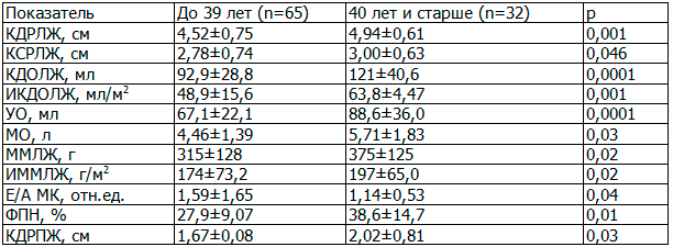 Таблица 3. Структурно-функциональные параметры в зависимости от возраста начала ГНКМП
