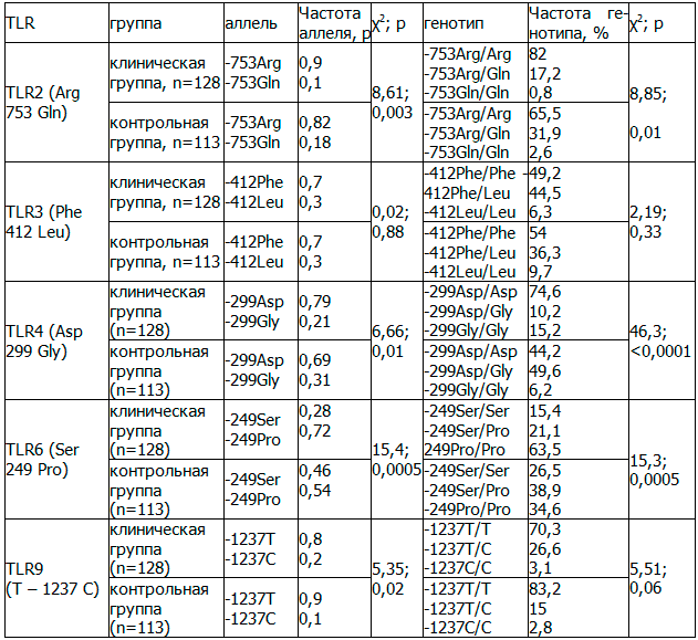 Таблица 1. Частота аллелей и генотипов TLR2(Arg753Gln), TLR3(Phe412Leu), TLR4(Asp299Gly), TLR6(Ser249Pro), TLR9(T–1237 C) у больных ишемическим инсультом в Забайкальском крае