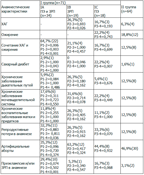Таблица 1. Анамнестические характеристики пациенток с нарушением МПК в 11-14 недель