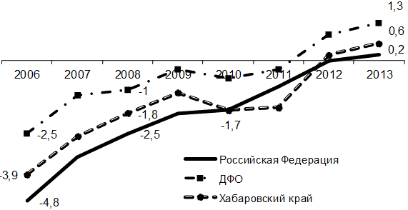 Рис. 1. Естественное движение населения за период 2006-2013 г.