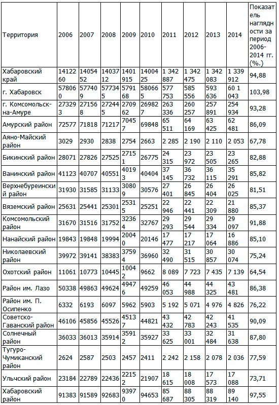 Таблица 1. Динамика численности населения Хабаровского края за период с 2006 по 2014 г.