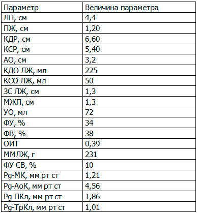Таблица 2. Параметры ЭхоКГ пациента Н