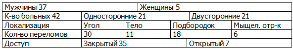 Таблица 1. Распределение больных по группам