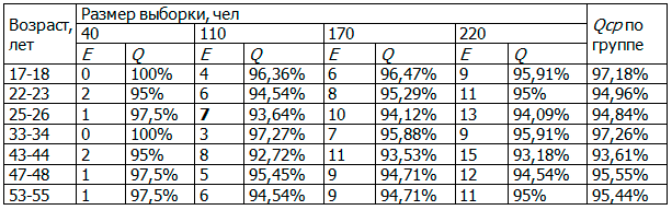 Таблица 2. Результаты исследования зависимости качества разбиения от размера выборки для различных возрастных групп