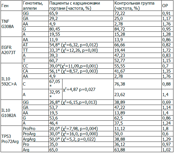 Таблица 1. Распределение частот генотипов и аллелей у пациентов с карциномами гортани и здоровых добровольцев