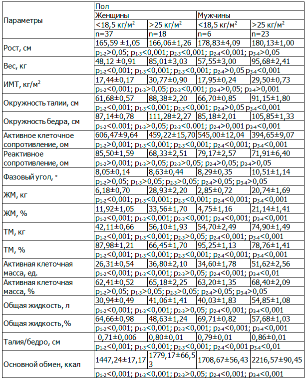 Таблица 1. Характеристика параметров биоимпедансомерии в зависимости от ИМТ и пола студентов первого курса