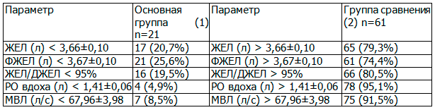 Таблица 1. Значения данных спирографии у подростков, отнесенных к различным группам обследования (M±m)