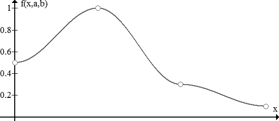 Рис. 1. График функции принадлежности переменной «Возраст»