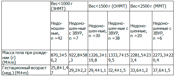 Таблица 1. Распределение обследуемых новорожденных по массе тела при рождении и гестационному возрасту