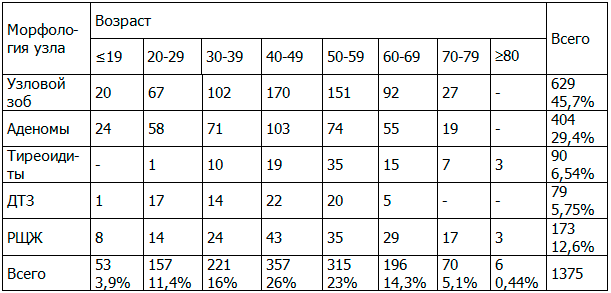 Таблица 1. Распределение больных по возрастным группам и характеру заболевания