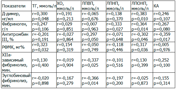 Таблица 3. Корреляционные связи показателей системы гемостаза и липидограммы беременных контрольной и клинических групп