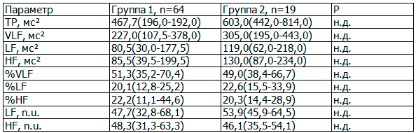 Таблица 1. Показатели спектрального анализа стационарных записей по группам, Ме (25%-75%)