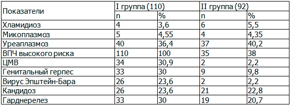 Таблица 1. Частота выявления трансмиссивных инфекций при ПЦР-диагностике у наблюдаемых больных 