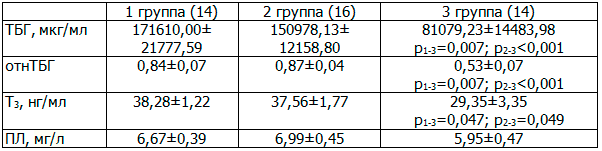 Таблица 2. Показатели плацентарных белков и гормонов в третьем триместре гестации