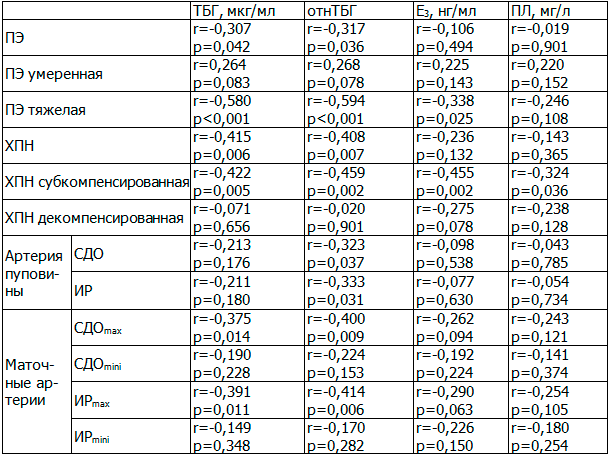 Таблица 3. Корреляционные связи плацентарных белков и гормонов с частотой и тяжестью ПЭ, ХПН, допплерометрическими показателями маточно-плацентарно-плодового кровотока
