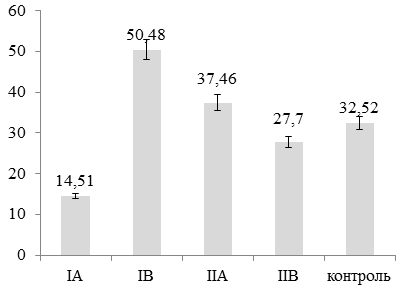 Рис. 3. Индекс IP в CD45 негативных клетках шейки матки, экспрессирующих Ki-67, при их злокачественной трансформации и дисплазии тяжелой степени: IP = количество клеток, находящихся в фазе S + количество клеток, находящихся в фазе G2