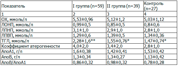 Таблица 2. Липидограмма в группах обследованных мужчин, М±σ