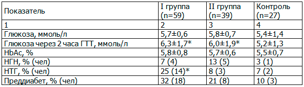 Таблица 3. Гликемический профиль в группах, М±σ