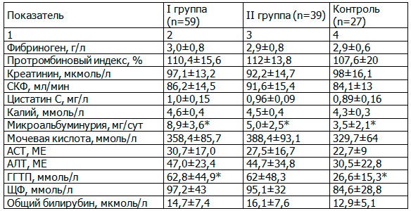 Таблица 4. Другие лабораторные параметры в группах, М±σ