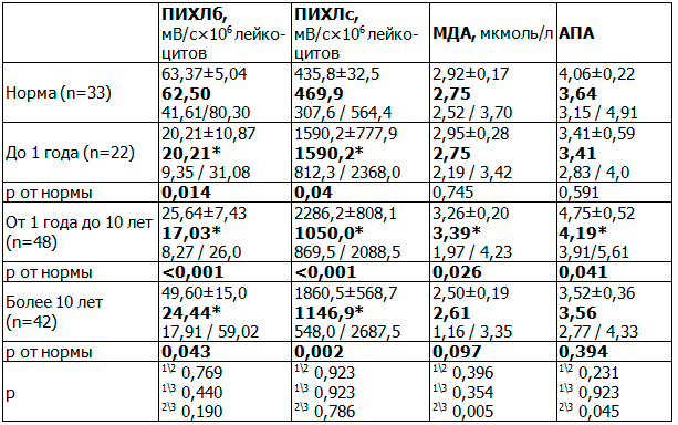 Таблица 3. Показатели ПИХЛб, ПИХЛс, МДА и АПА у больных шизофренией в зависимости от длительности заболевания и по сравнению с нормой