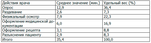 Таблица 2. Результаты проведения хронометража приема педиатрами-гомеопатами