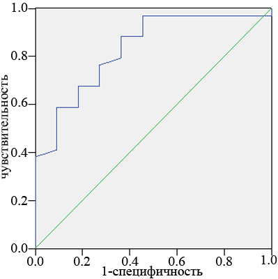 Рис. 1. а) ROC-кривая диагностической эффективности НМГ в группах сравнения и больных (41-60 лет поступление).