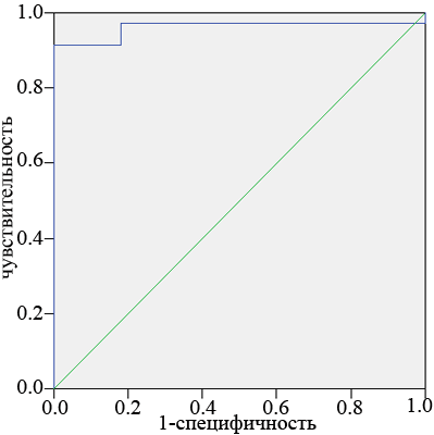 Рис. 1. б) ROC-кривая диагностической эффективности НМГ в группах сравнения и больных (41-60 лет после операции).