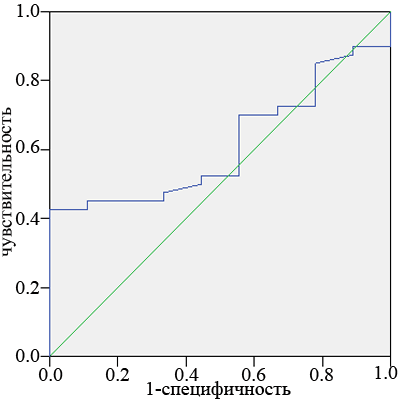 Рис. 1. в) ROC-кривая диагностической эффективности НМГ в группах сравнения и больных (41-60 лет при выписке).