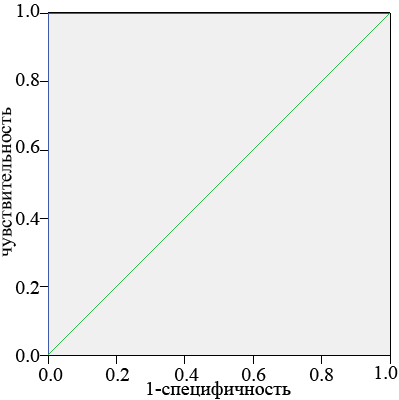 Рис. 1. г) ROC-кривая диагностической эффективности НМГ в группах сравнения и больных (>60 лет поступление).