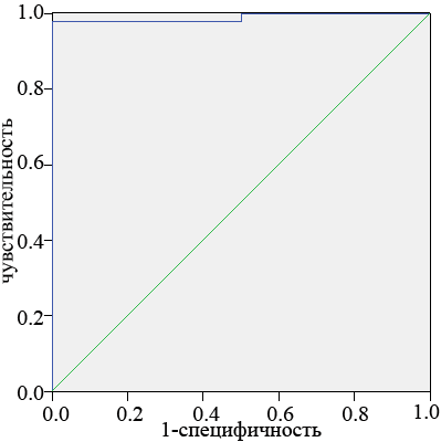 Рис. 1. д) ROC-кривая диагностической эффективности НМГ в группах сравнения и больных (>60 лет после операции).
