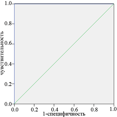 Рис. 1. е) ROC-кривая диагностической эффективности НМГ в группах сравнения и больных (>60 ле при выписке).