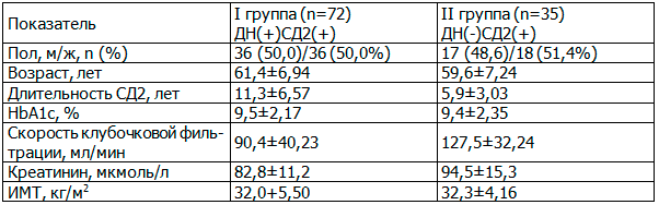Таблица 1. Характеристика обследованных больных азербайджанской национальности