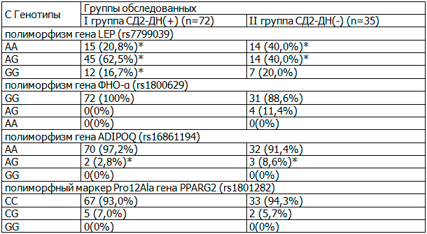 Таблица 2. Частота генотипов полиморфизма генов-кандидатов диабетической нефропатии в азербайджанской популяции