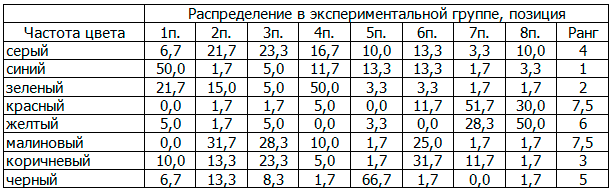 Таблица 1. Результаты распределения цветов по позициям методики М. Люшера, экспериментальная группа