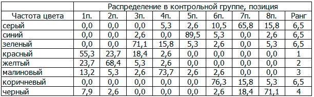 Таблица 2. Результаты распределения цветов по позициям методики М. Люшера, контрольная группа