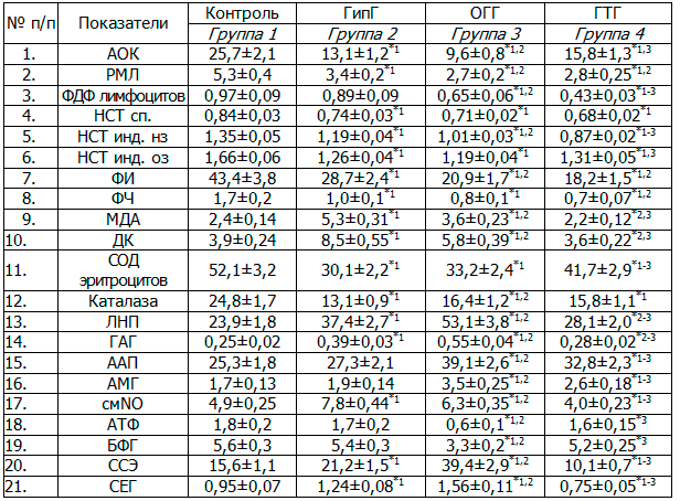 Таблица 2. Иммунометаболические нарушения при основных видах системной гипоксии (5-е сутки) (М±m)