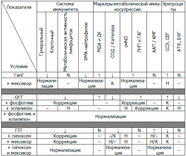 Таблица 3. Фармакологическая коррекция иммунных и метаболических нарушений при основных видах системной гипоксии