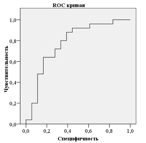 Рис. 1. Результаты ROC-анализа для переменной H/N