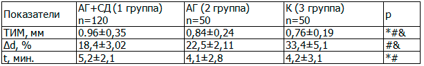 Таблица 2. Морфофункциональное состояние сосудистой стенки в исследуемых группах, M ± σ