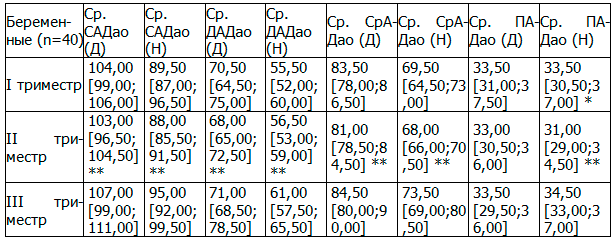 Таблица 4. Значения показателей центральной гемодинамики в зависимости от сроков гестации при физиологической беременности