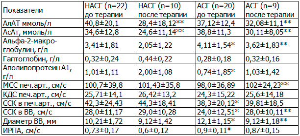 Таблица 2. Характеристика структурно-функционального состояния печени до и после терапии в группах НАСГ и АСГ