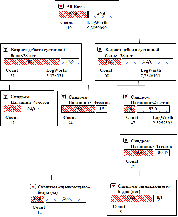 Рис. 1. «Дерево классификации» для определения у гипермобильных пациентов групп риска развития остеоартроза