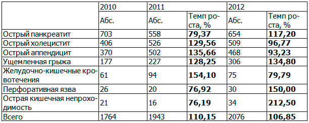 Таблица 1. Динамика численности контингентов ургентной хирургической помощи, 2010-2012