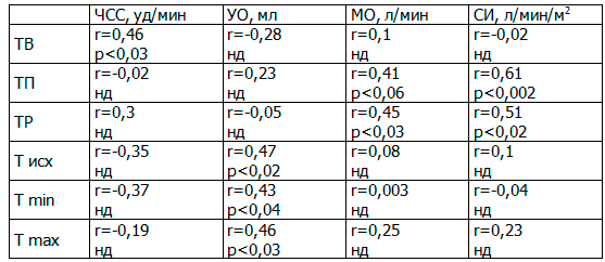 Таблица 1. Корреляционные связи между показателями центральной гемодинамики и микрососудистой реактивности в группе контроля (r/p)