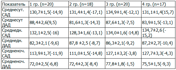 Таблица 1. Динамика показателей СМАД (М±sd, Δ%) на фоне различных схем терапии