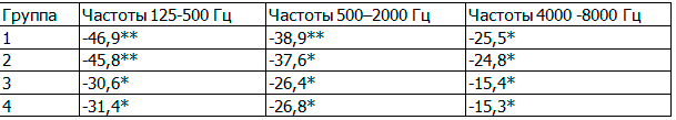 Таблица 5. Изменение показателей тональной пороговой аудиометрии с АГ I-II степени с ХНТ (Δ,%)